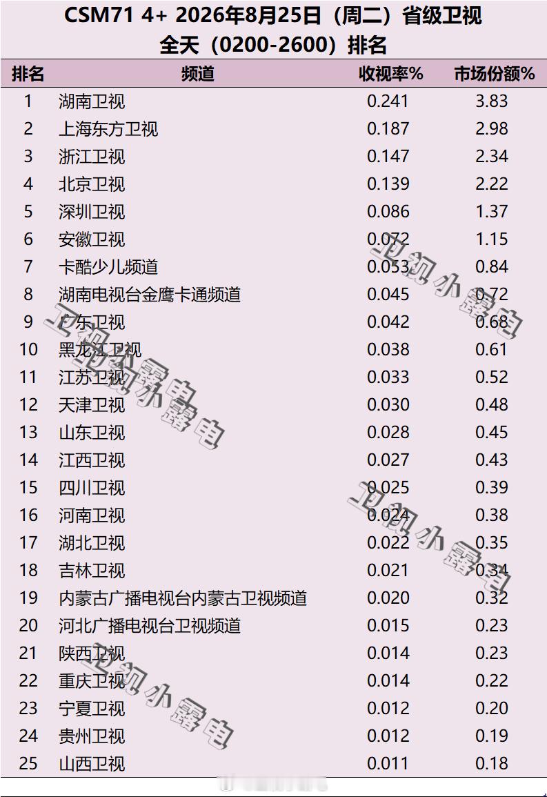 2026年8月25日 csm71 省级卫视全天收视率排名 ​​​
