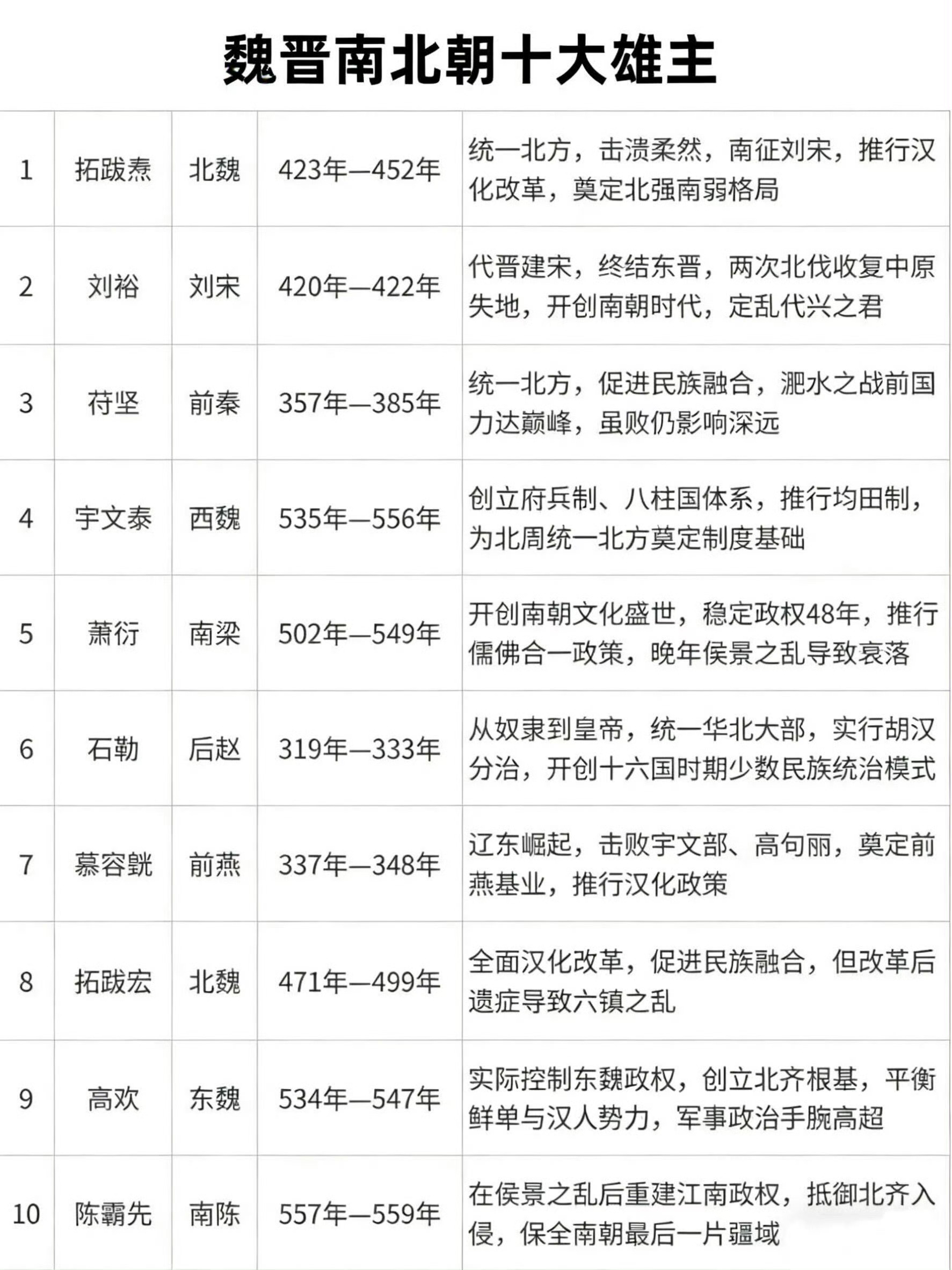 魏晋南北朝十大雄主。 