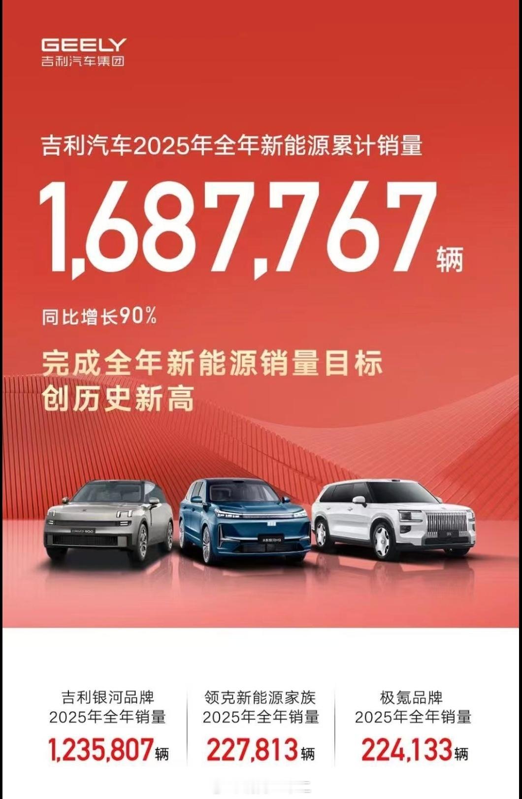 吉利2025年新能源汽车销量168.7万辆。大王点评：该车企一边拿吉利品牌推出了