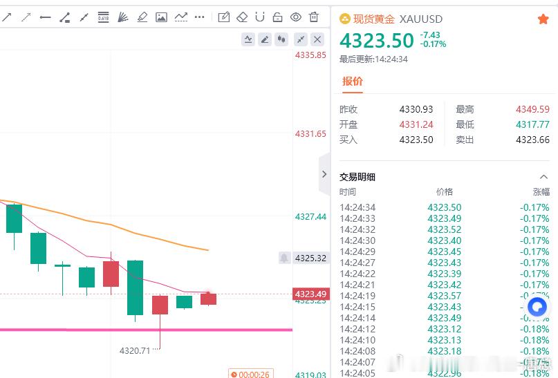 黄金现价参考：4323多，防守4317，目标百点 