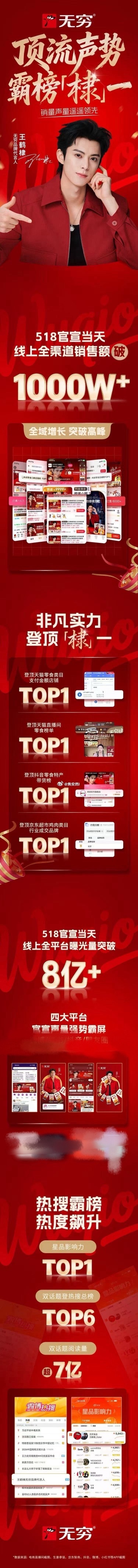王鹤棣无穷首日战报官宣首日销售额破1000w霸榜🐱多个Top1 