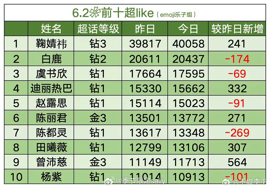 超莱克前十有两个都是浪姐出来的，浪姐牛