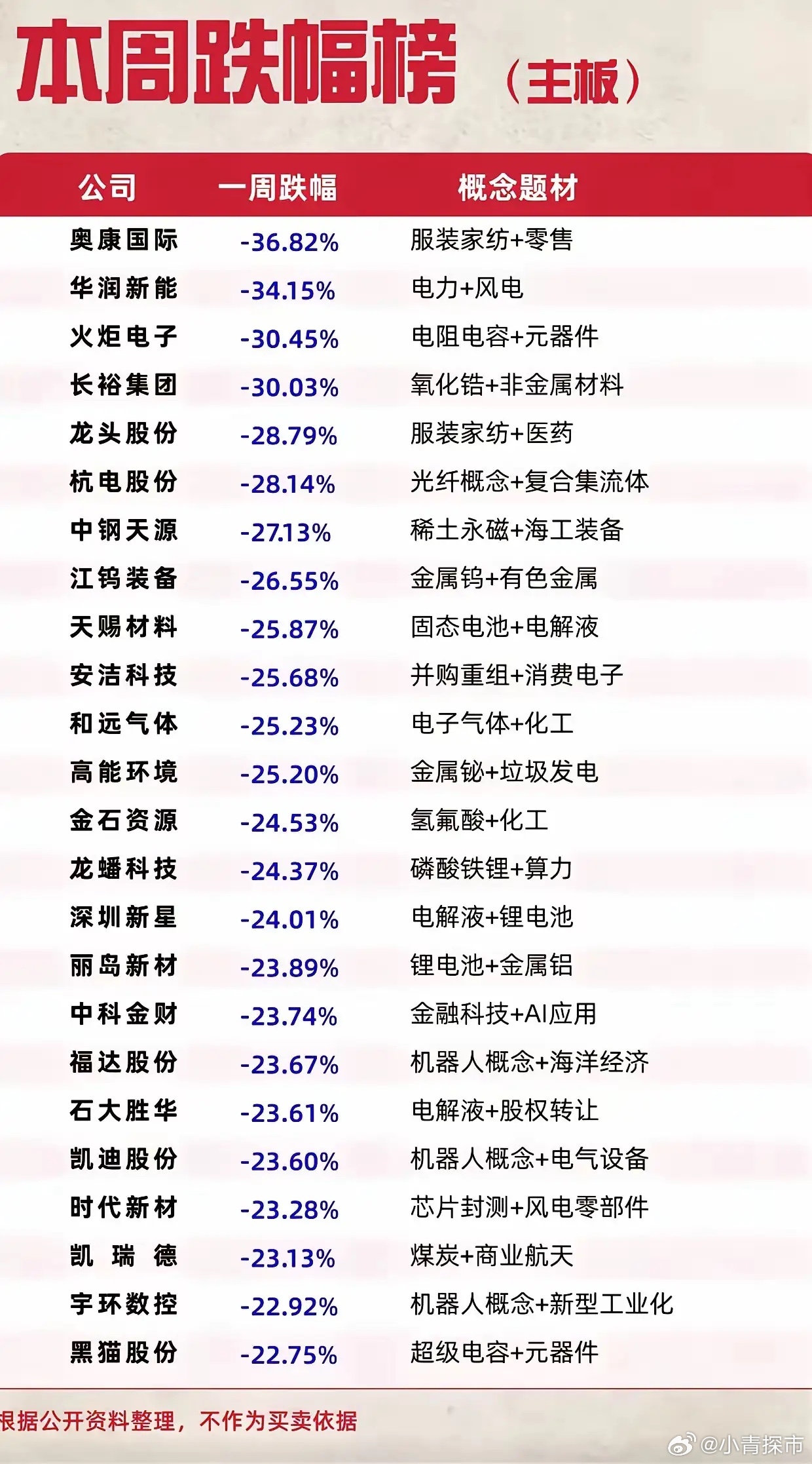 本周主板个股跌幅榜单出炉，多只股票出现明显回落。奥康国际以36.82%的周跌幅位