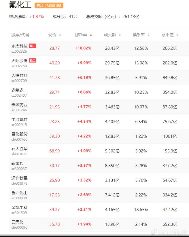 a股液冷 【多家上市公司布局浸没式液冷 称氟硅全产业链优势凸显】记者获悉，看好A