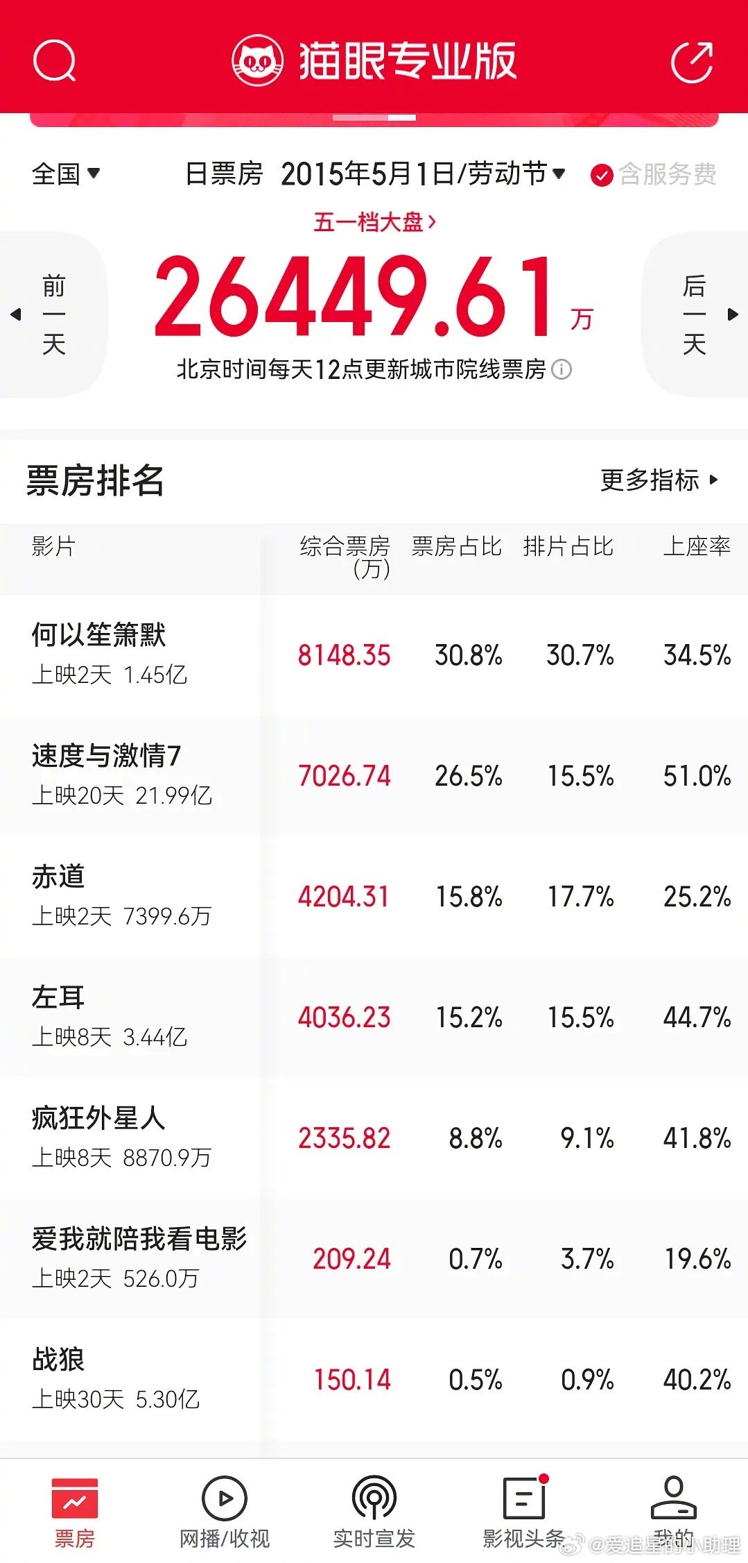 2015、2023、2024、2025年五一电影票房对比，今年到底怎么了？ ​​