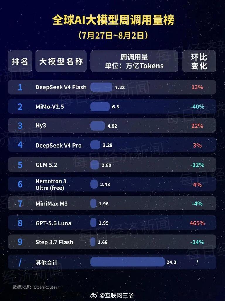 中国AI连续14周霸榜这波刷屏的不只是数字，更是中国AI从“跟跑”到“领跑”的产