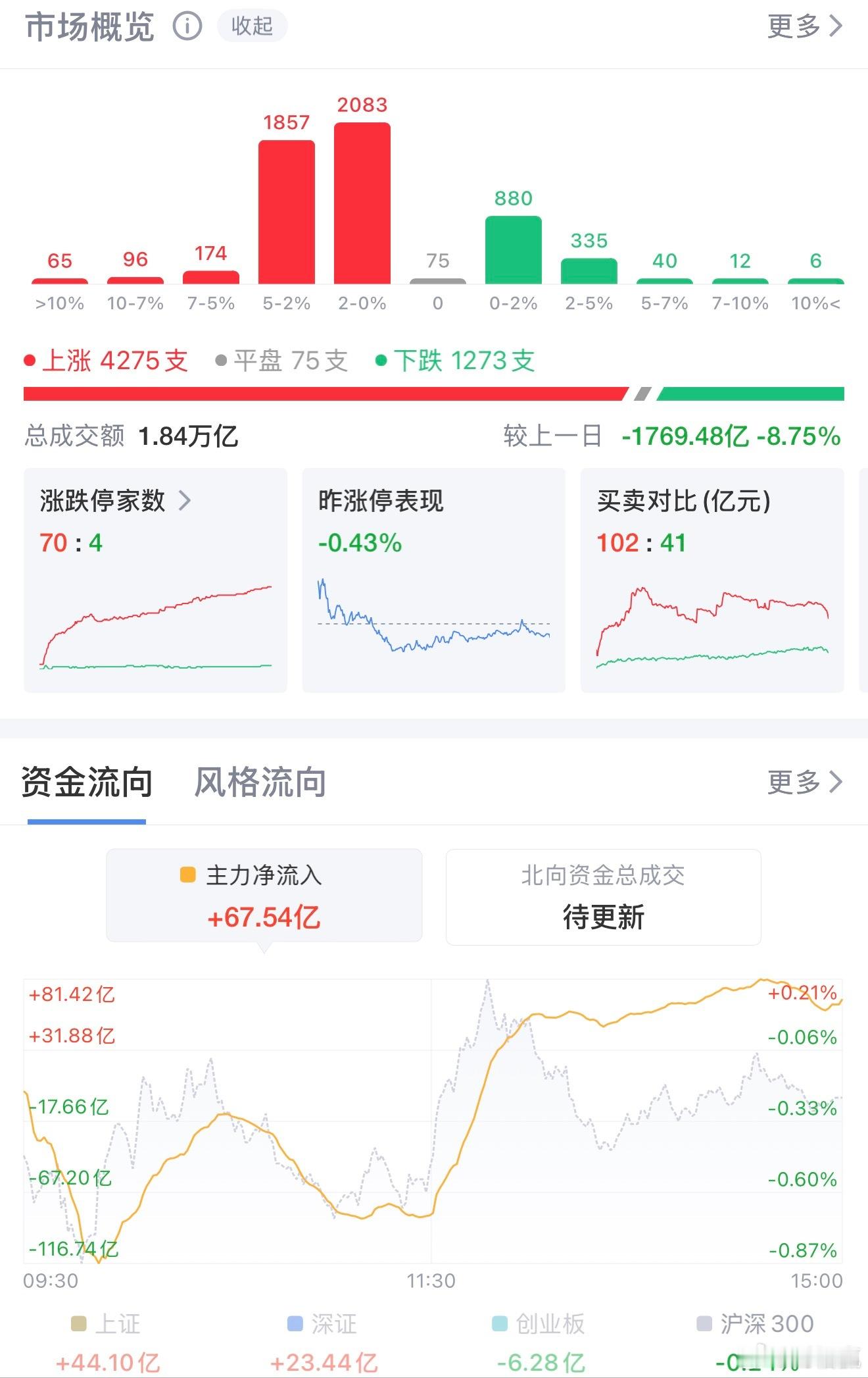 收评：缩量轮动格局凸显！沪指探底翻红 超4200股上涨8月25日A股呈现指数分化