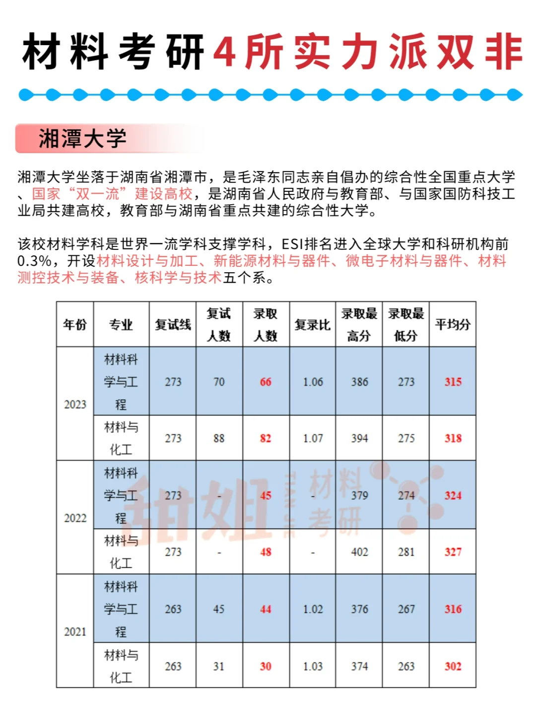 材料考研4所实力派双非，考上等于读了211！