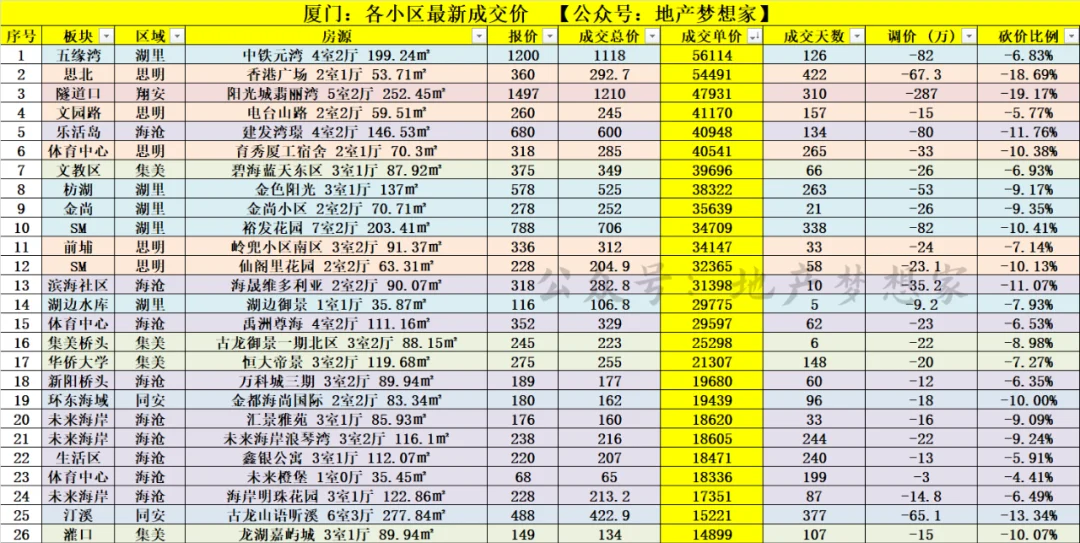 厦门房价：乱成一锅粥？