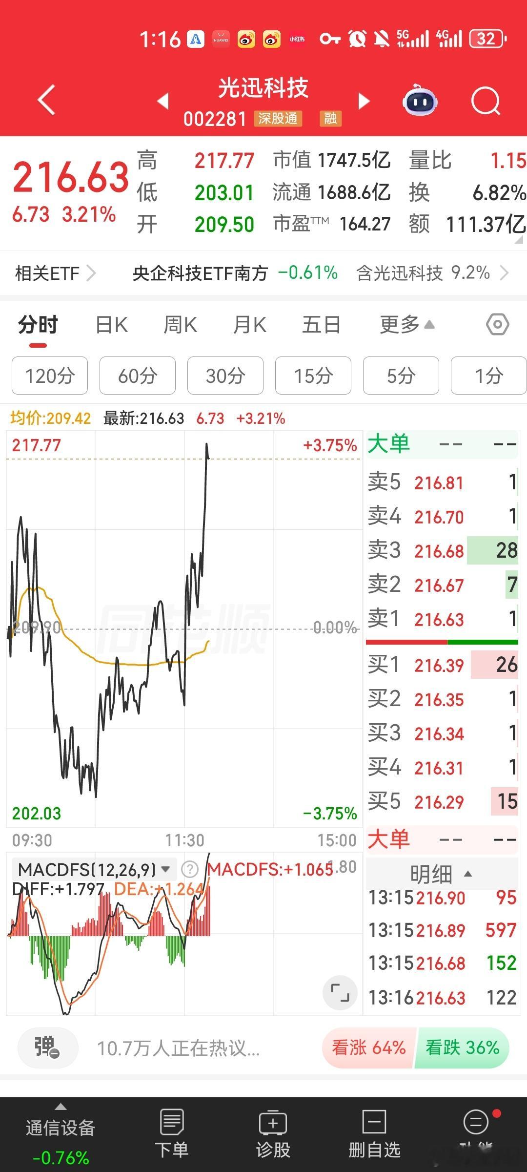谁懂啊兄弟姐妹们！光迅科技这波我是真的会谢早盘精准卖在日内低点，刚清完仓就直接暴