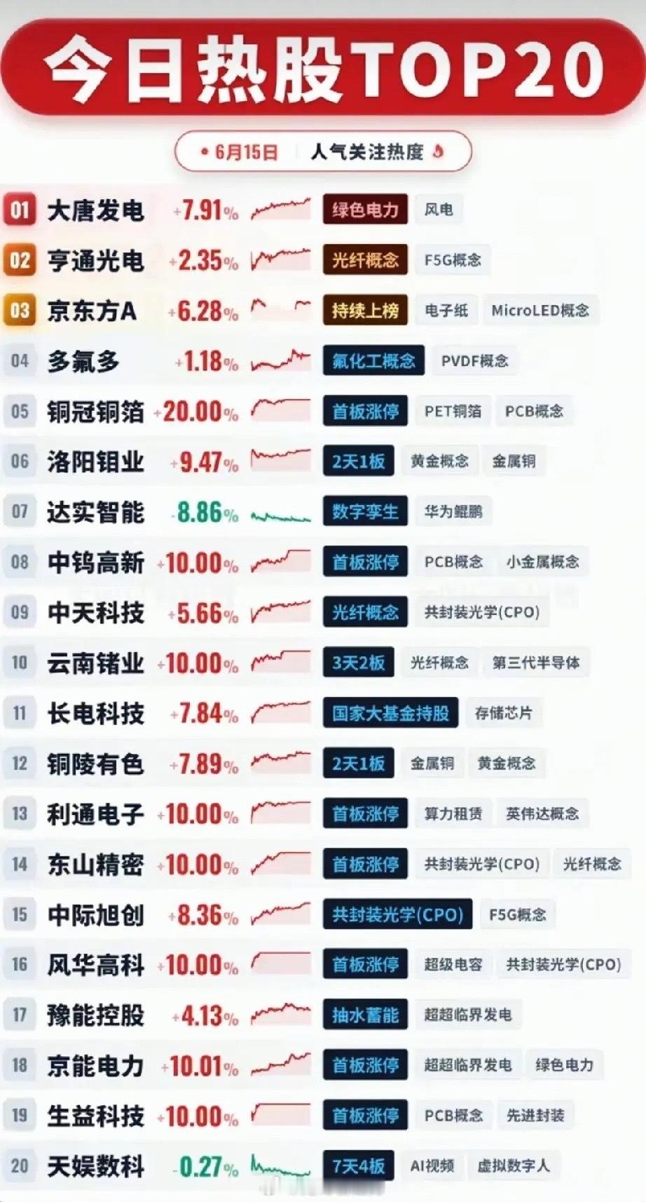 6.15热股TOP20全景复盘：AI算力+有色+电力轮动走强，资金聚焦硬科技主线