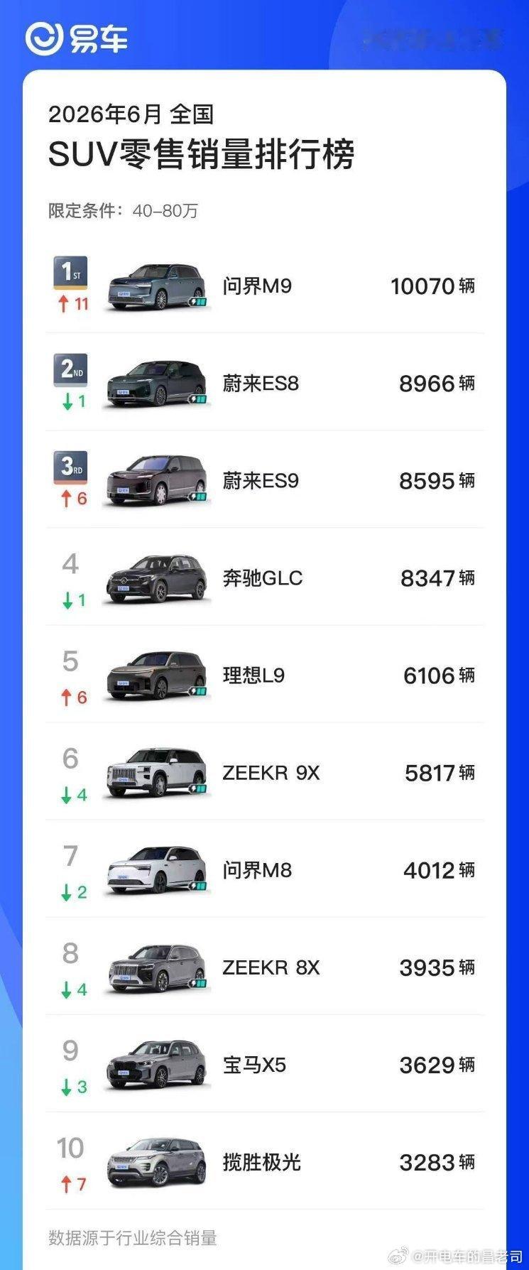 不再加什么定语的话，40万以上的SUV6月销量前三，蔚来占了俩。如果加上纯电的话