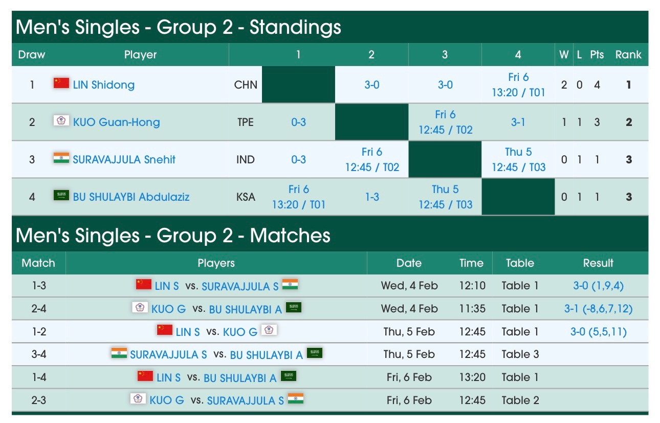 海口亚洲杯男单小组赛第二轮林诗栋3比0郭冠宏(11-5，11-5，13-11) 
