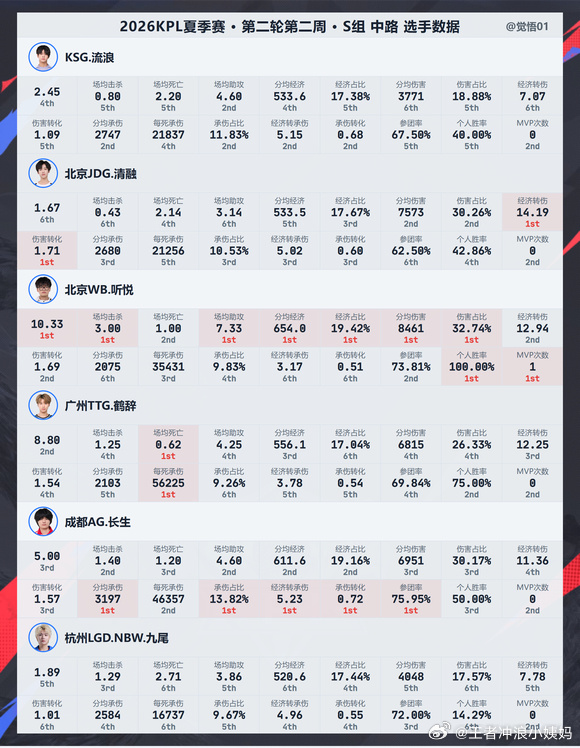 KPLkpl2026kpl夏季赛 第五周·S组数据【2026KPL夏季赛常规赛】