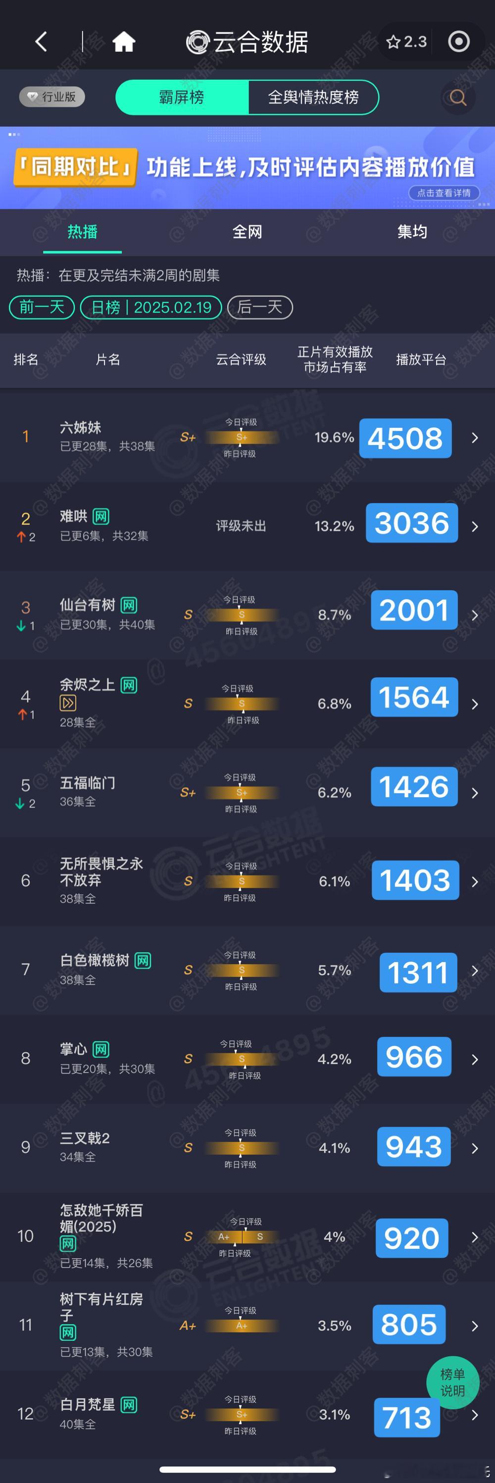 2.19云合播放量估值粗略估，精确估值等猫发财计算 六姊妹  4508 难哄  