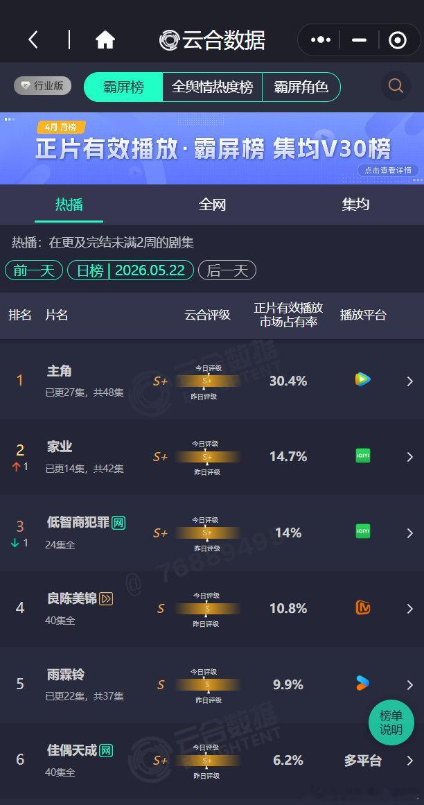 家业云合第二杨紫家业云合第二杨紫《家业》今天占比14.7%，跃升至云合第二了！优