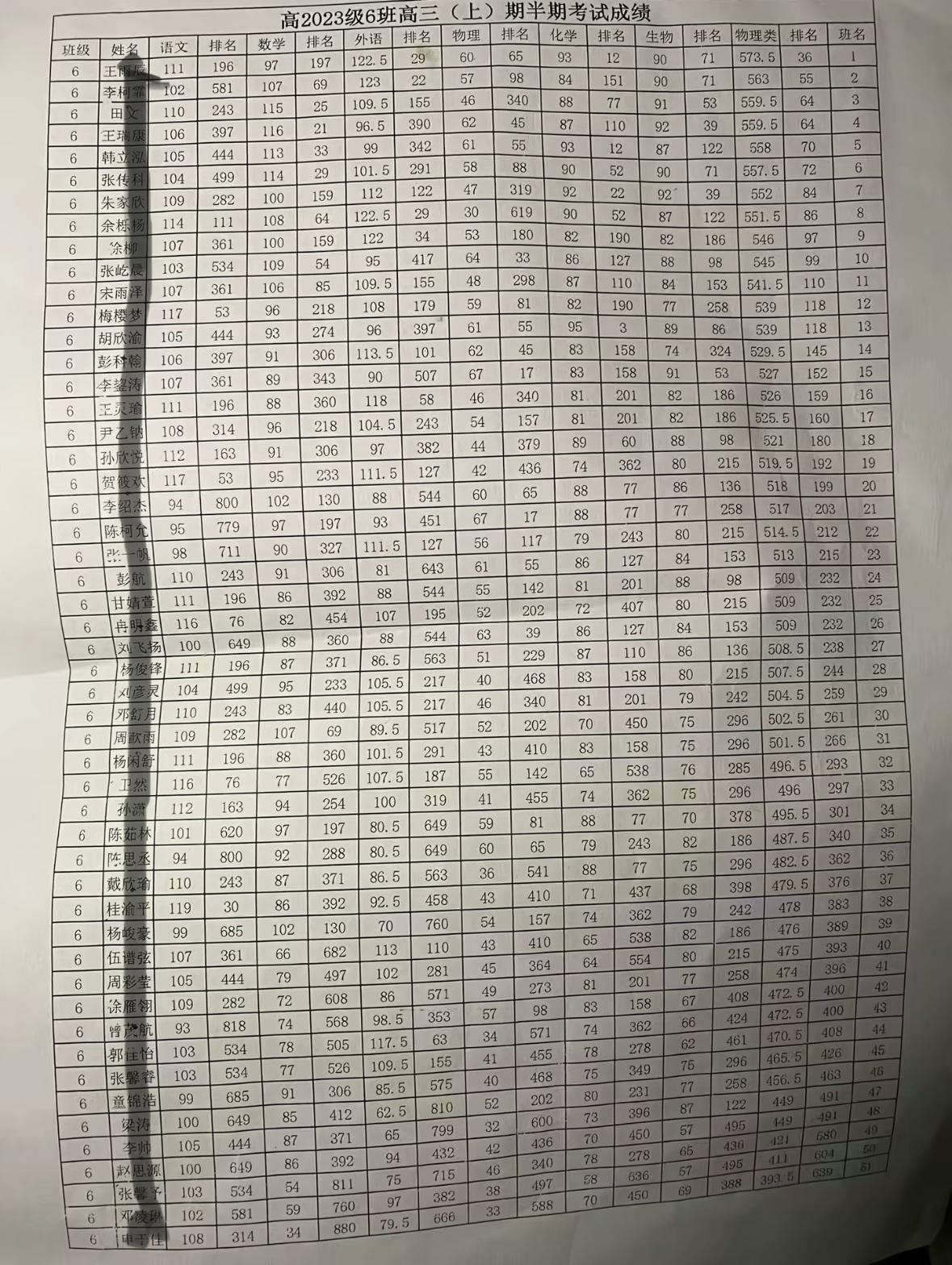 高三第一学期考试成绩，来年6月份几人能走211大学？全班51位学生500分以上3