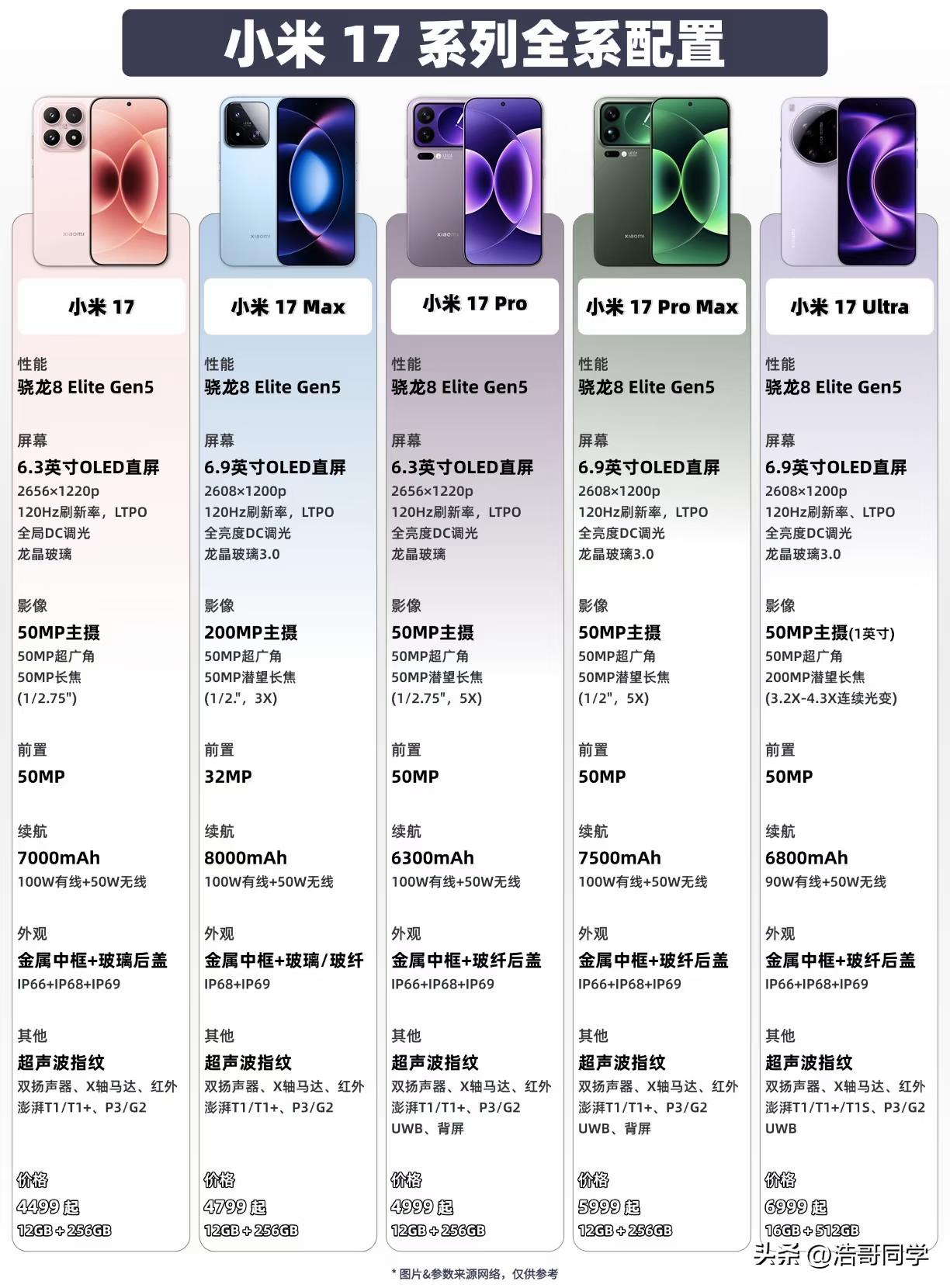 一图看懂小米17系列全系配置参数。
小米17系列一共有5款机型，分别是小米17、