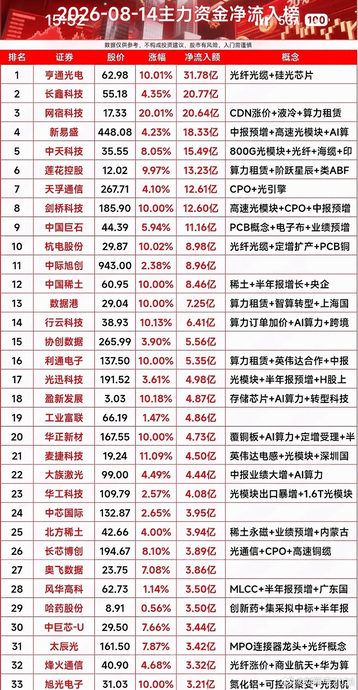 8月14日收盘主力资金净流入前33名个股。 