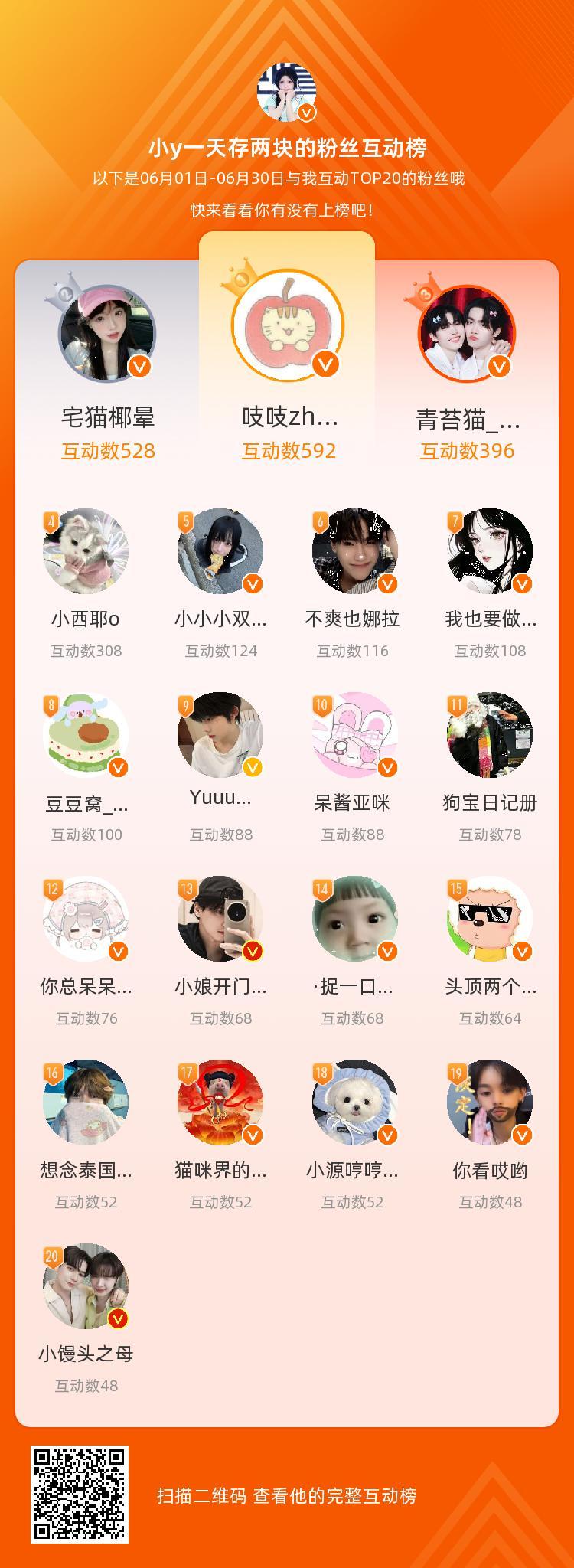等，你们是我本月排名TOP20女孩我爱你们呀查看我的