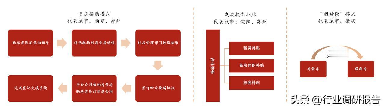 收储存量二手房的三种模式

1）旧房换购模式。地方政府通过“以旧换新”的模式，同