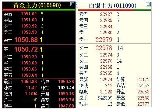 还有几分钟，
就是国内商品市场，
下午的交易时间了。
上午国内黄金和白银继续走强