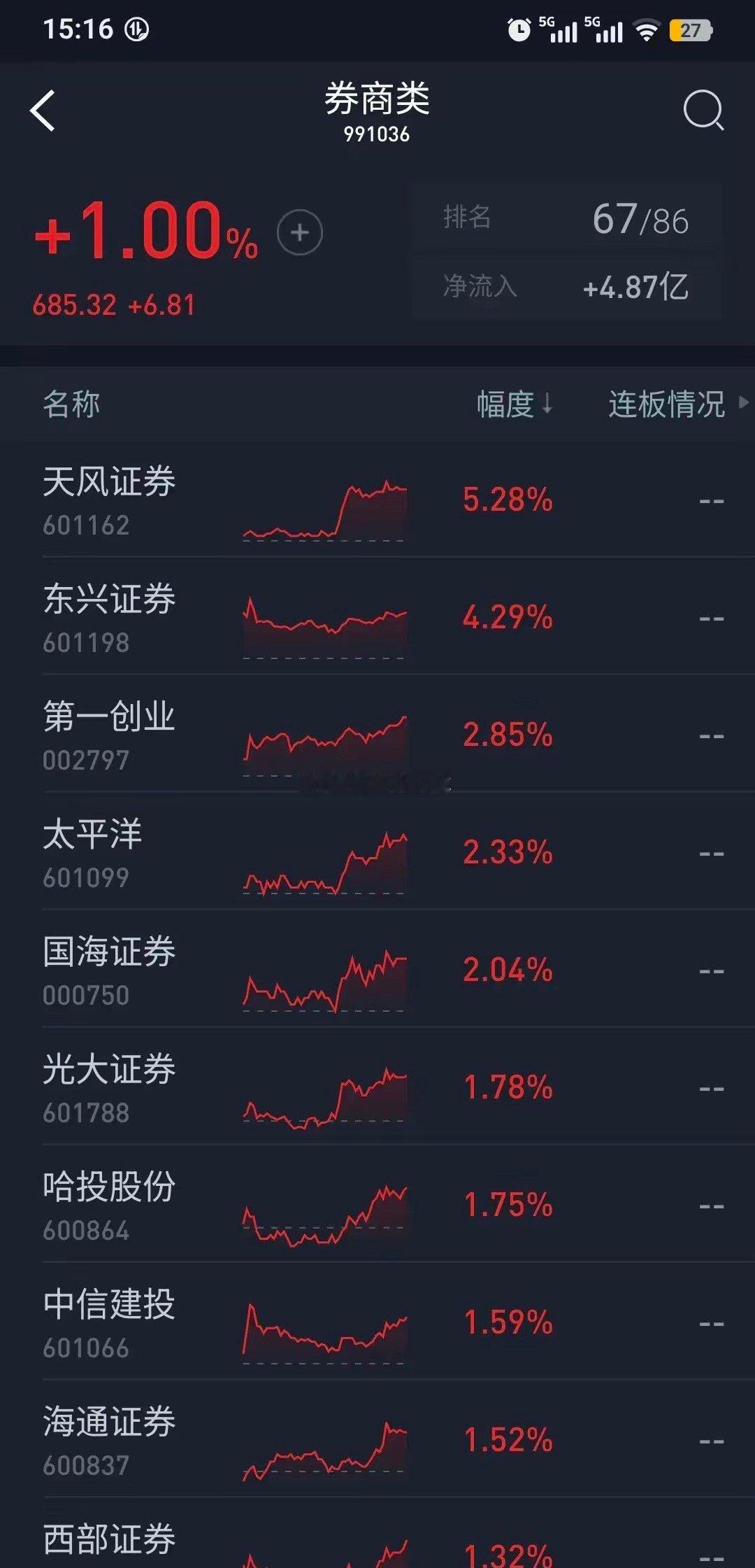 券商股龙头天风证券午后突然暴涨7%，果然是跌的最猛烈的反弹也猛烈，天风证券是本轮