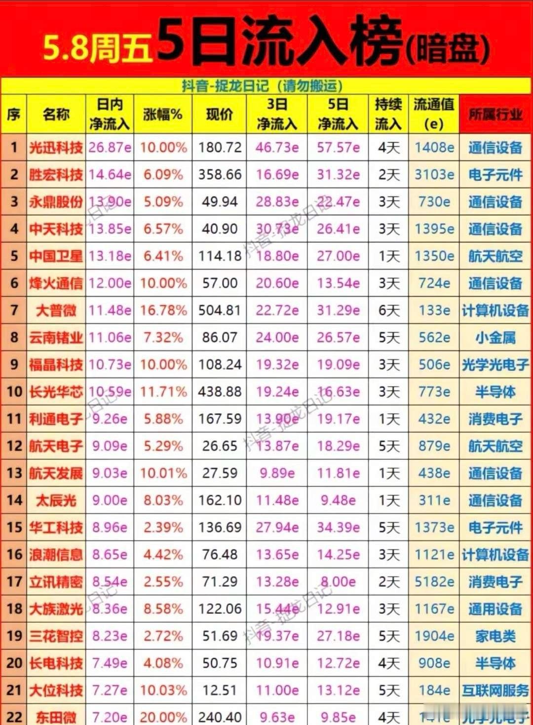 5.8暗盘5日资金榜：22股被疯抢，多只直接涨停！今日的5日资金流入榜（暗盘数据