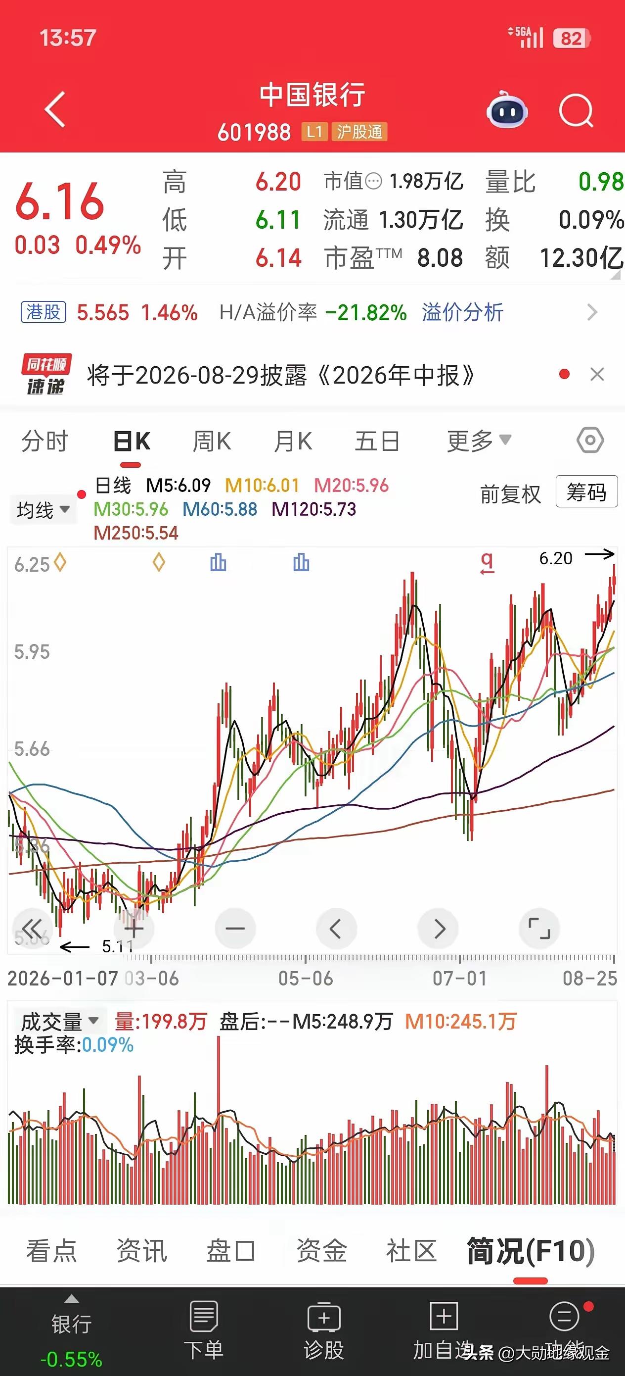 又一个历史记录出现，今日中国银行股价创历史新高，6.2元，日成交10亿元不到。市