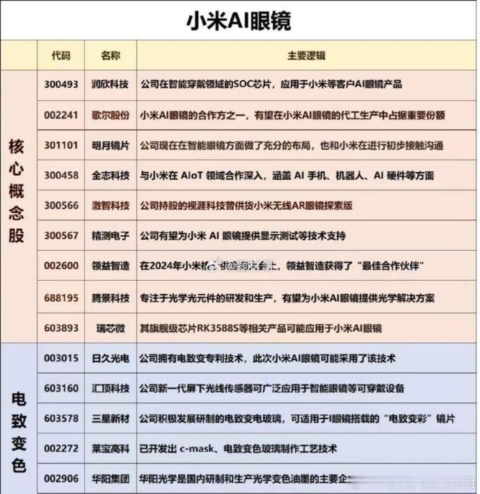 受小米即将发布AI眼镜消息的刺激，A股市场AI眼镜概念股已有所表现。6月24日，