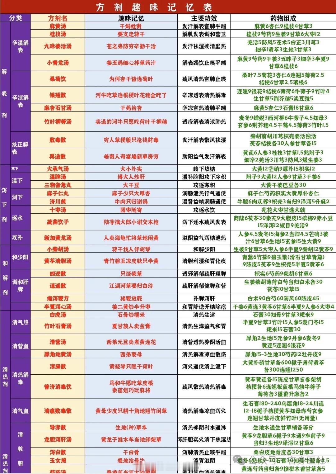 178个方剂趣味记忆表送给大家  ​​​