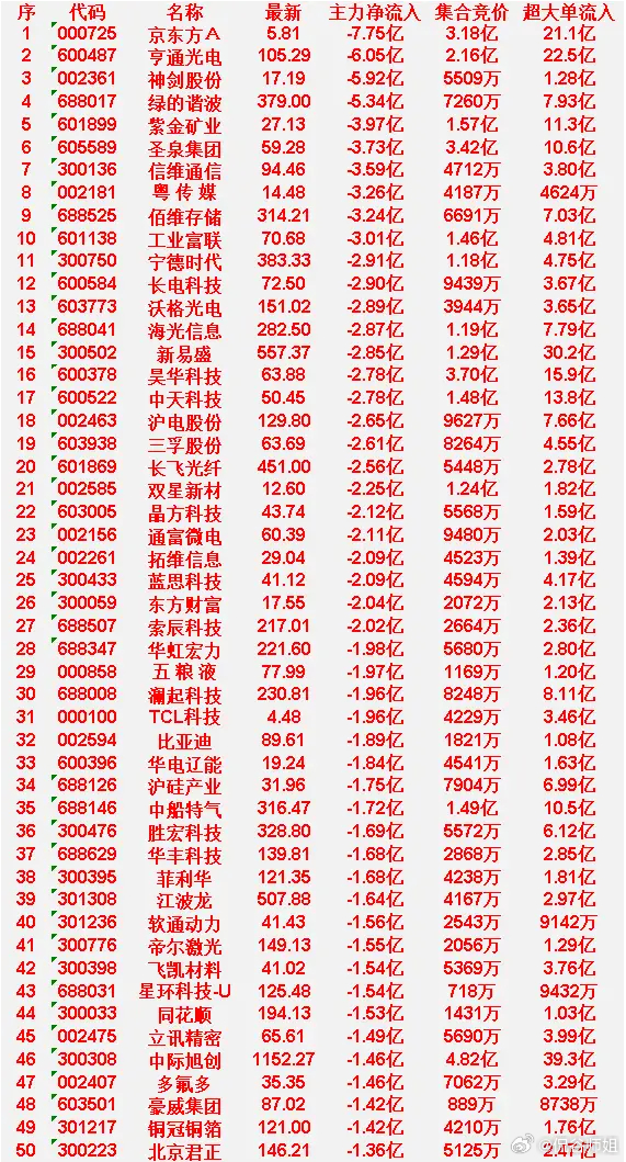 6月11日开盘45分钟，主力“卖出的 ”50名单！立讯精密：最新价 65.61元