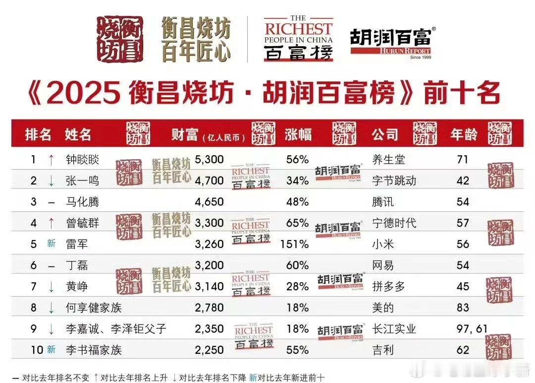 2025 胡润百富榜出炉，雷军以 3260 亿身家跻身第五，这是他自 2015 