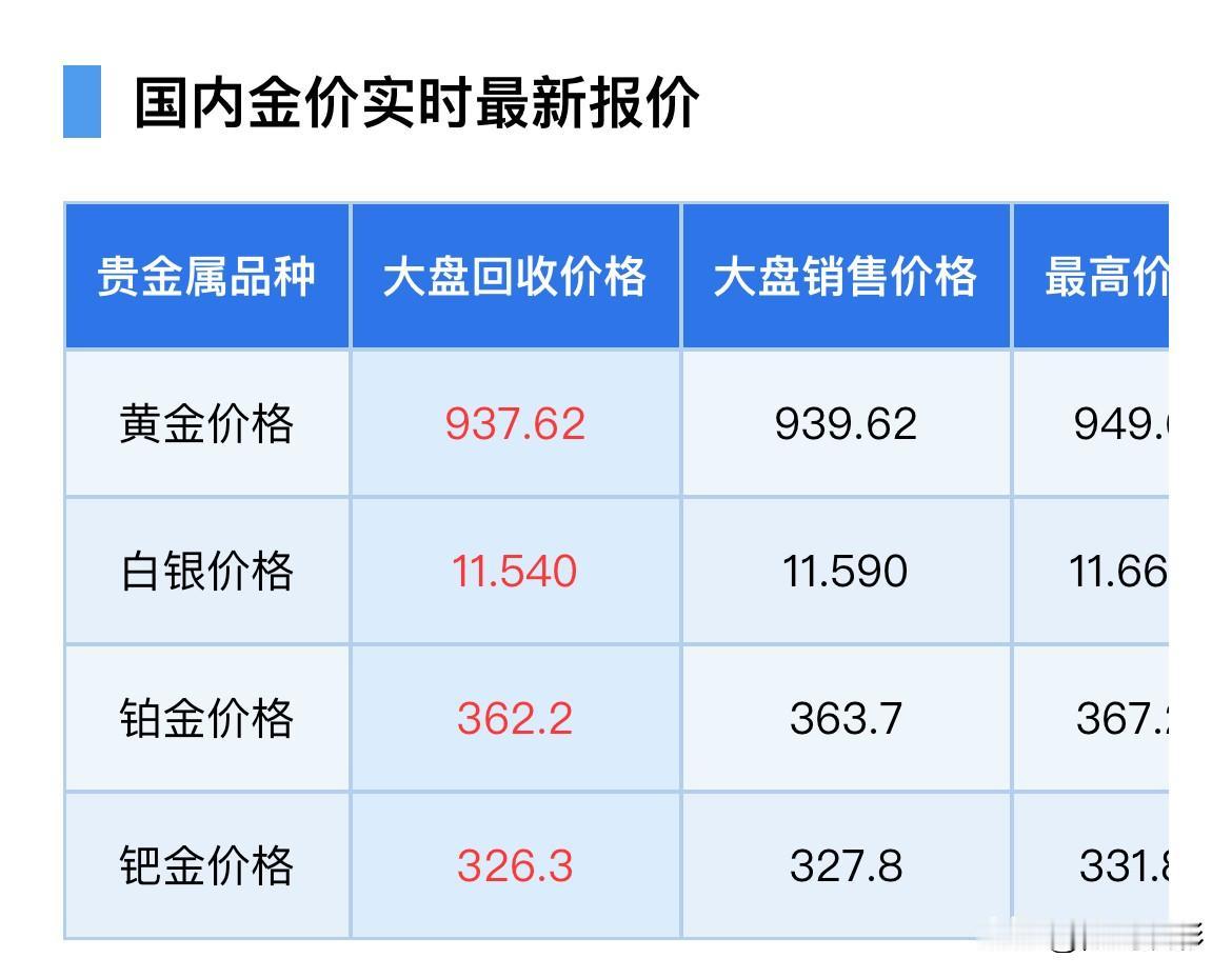 又涨了！
黄金首饰杀出历史记录！
黄金最新价格出炉了！
今日国内现货黄金价格等于
