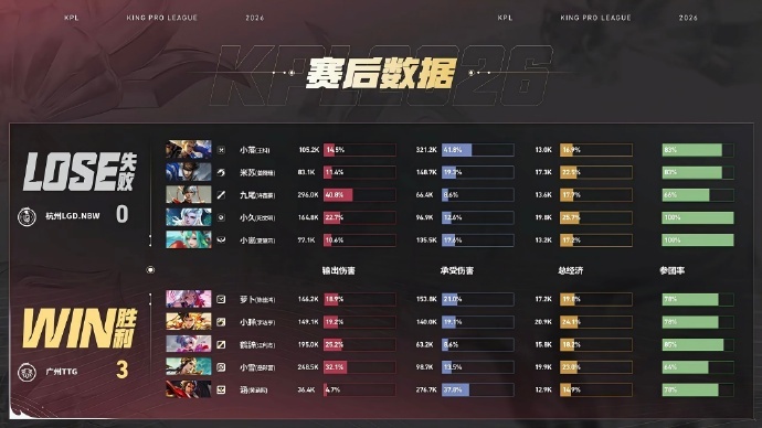 TTG破三高韧性翻盘TTG第二轮S组首胜恭喜TTG 3:0 战胜LGDNBW拿下