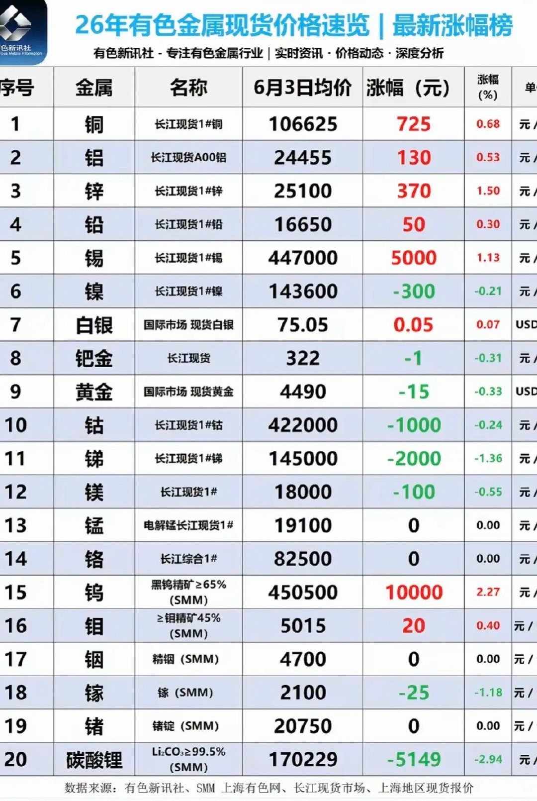 6.3周三  最新：有色金属+现货价格！碳酸锂矿：现货继续下跌5000元/吨！锂