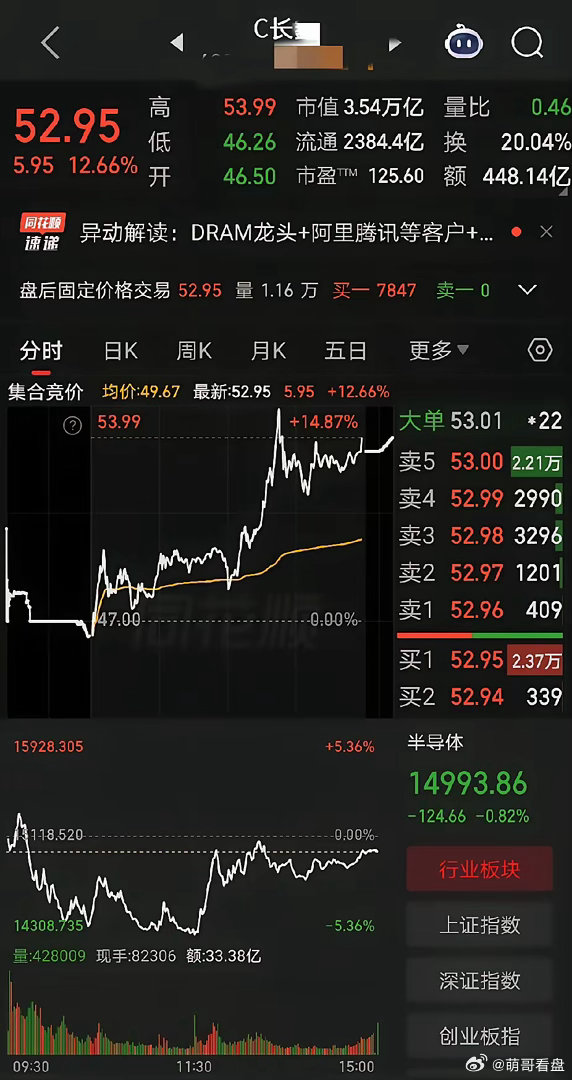 科技又想故技重施，杀到极致然后再度逼空反弹，想要复制上回惊天大逆转戏码！可惜，今