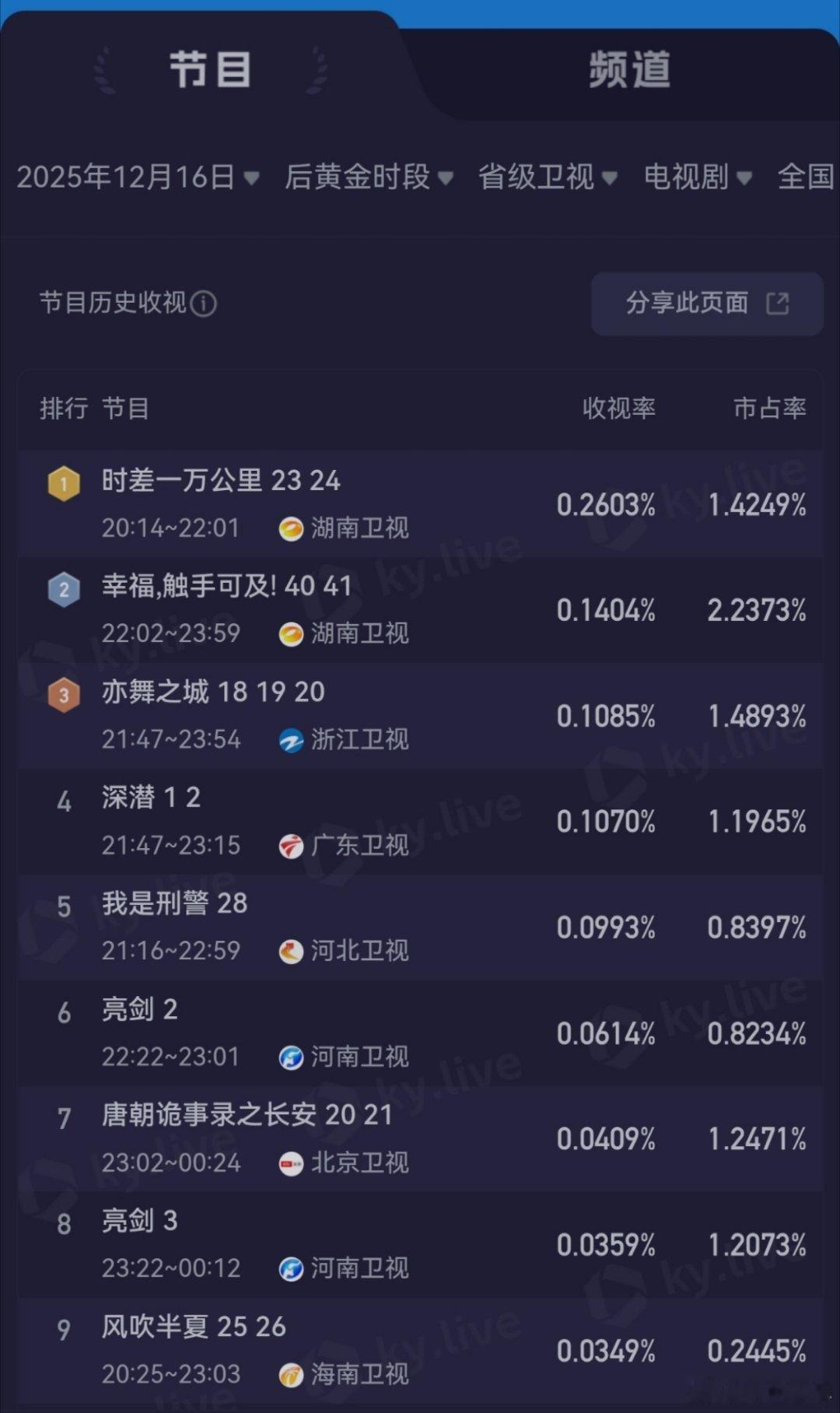 难怪湖南卫视10点档在播《幸福触手可及》了，原来如此。 