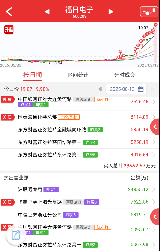$福日电子 sh600203$ 也是情绪好，很多资金提前跑路（or卖飞）[笑cr