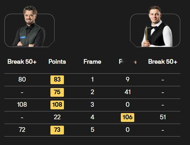 BetVictor2026斯诺克苏格兰公开赛 2点场次比分如下:吉米·罗伯逊 4