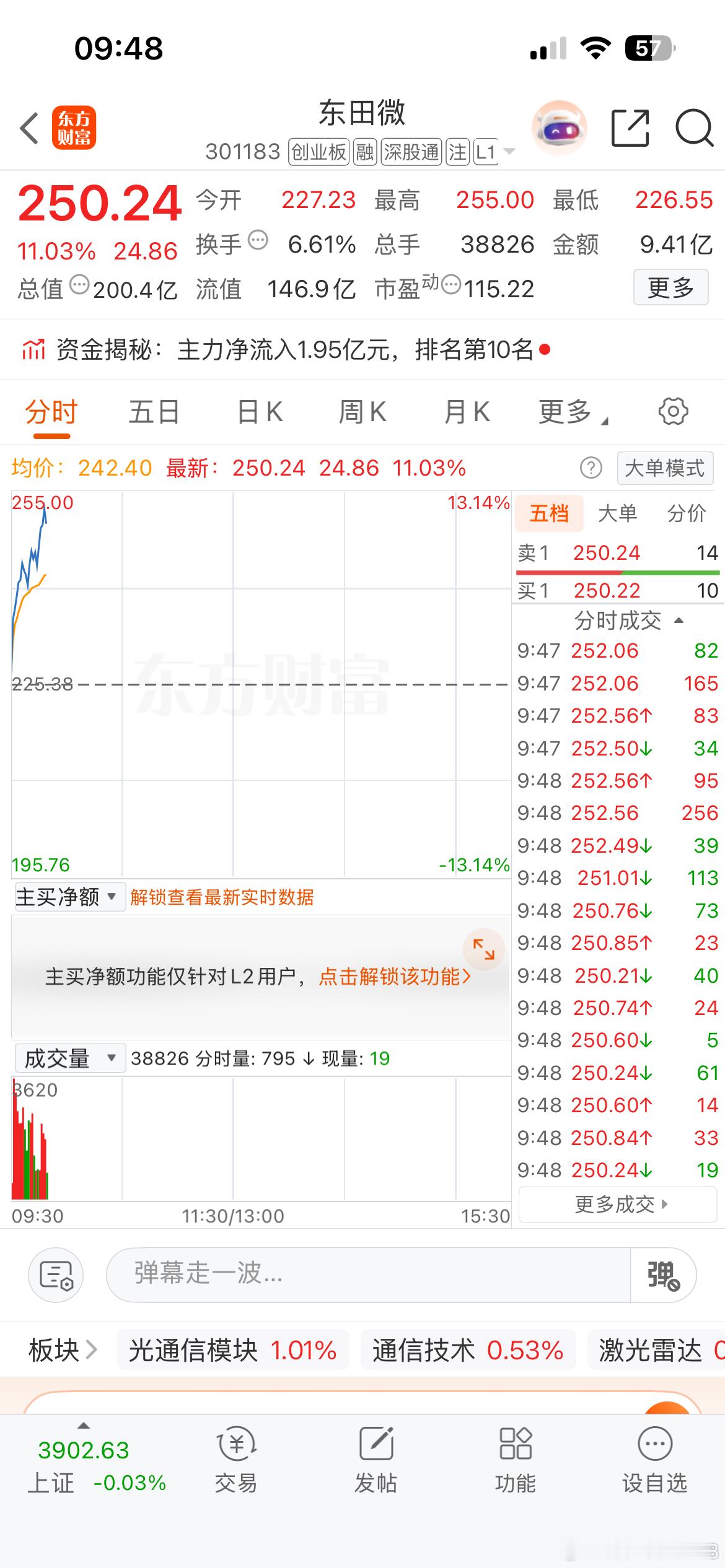 东田微明天一路上涨，今天一根大直线起来了！ 