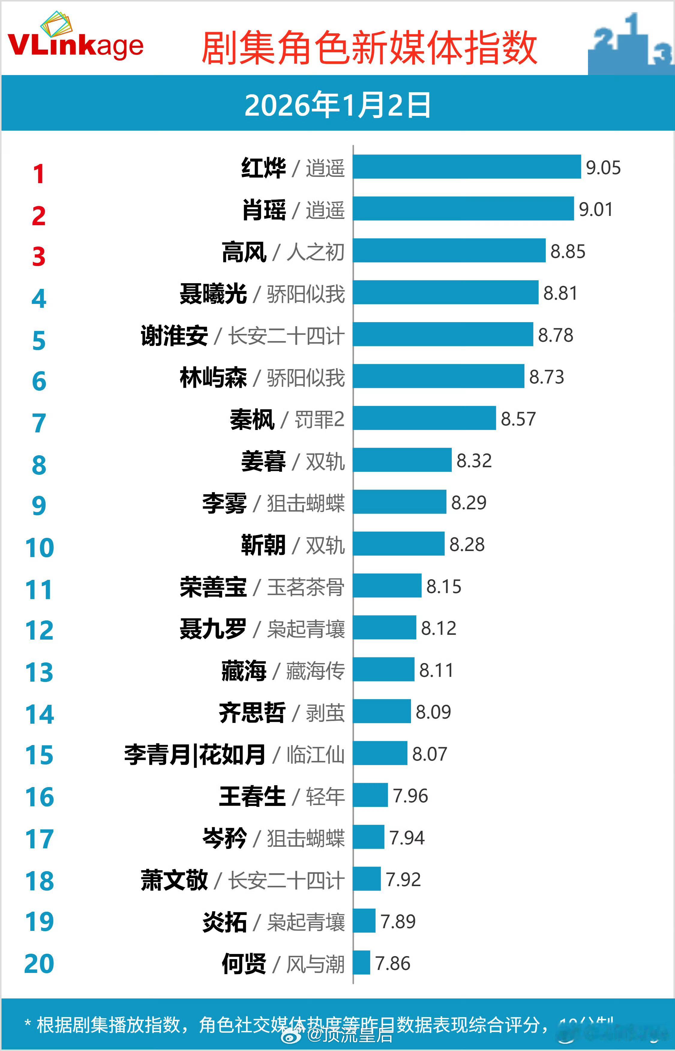 来看侯明昊V榜角色指数连续破九的第五天，两部剧同时播红烨和陆江来两个角色都破了九