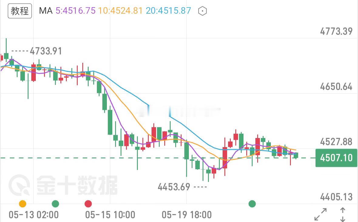朋友们，周末愉快啊黄金本周顺利走完回落行情，复盘本周开盘我给出的4560-65、