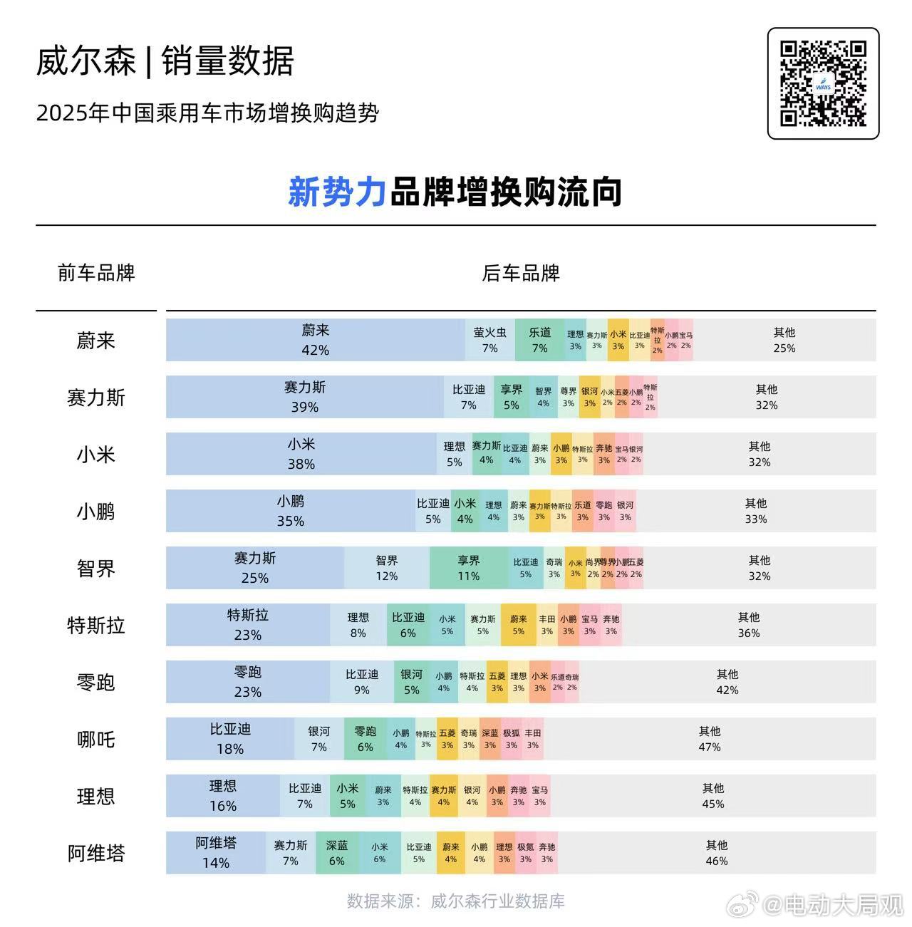 上一条“增换购率”微博的原数据来啦蔚来品牌影响力果然带动了乐道和萤火虫的销量蔚来