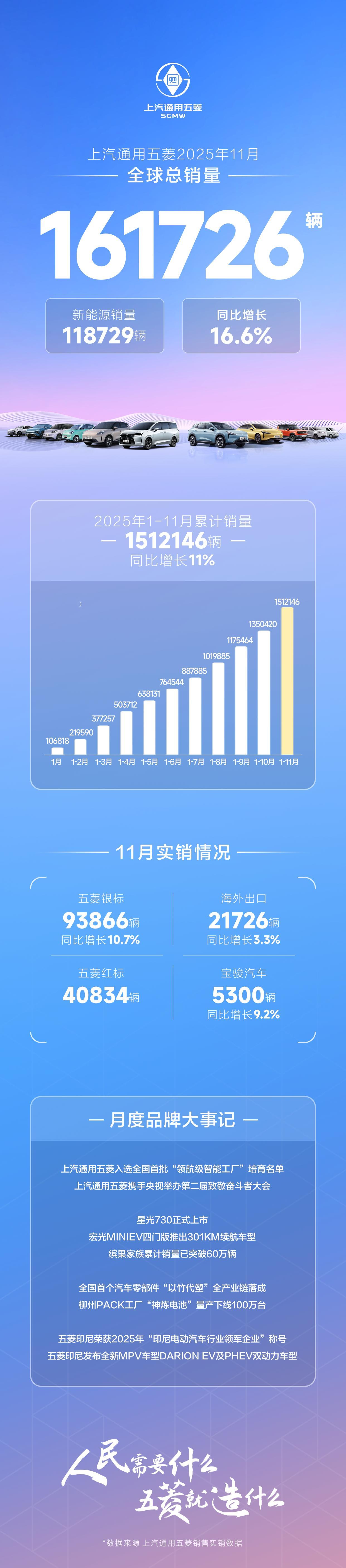 五菱这份成绩单如何？五菱11月全球销量161726辆！新能源连续3个月破十万。大