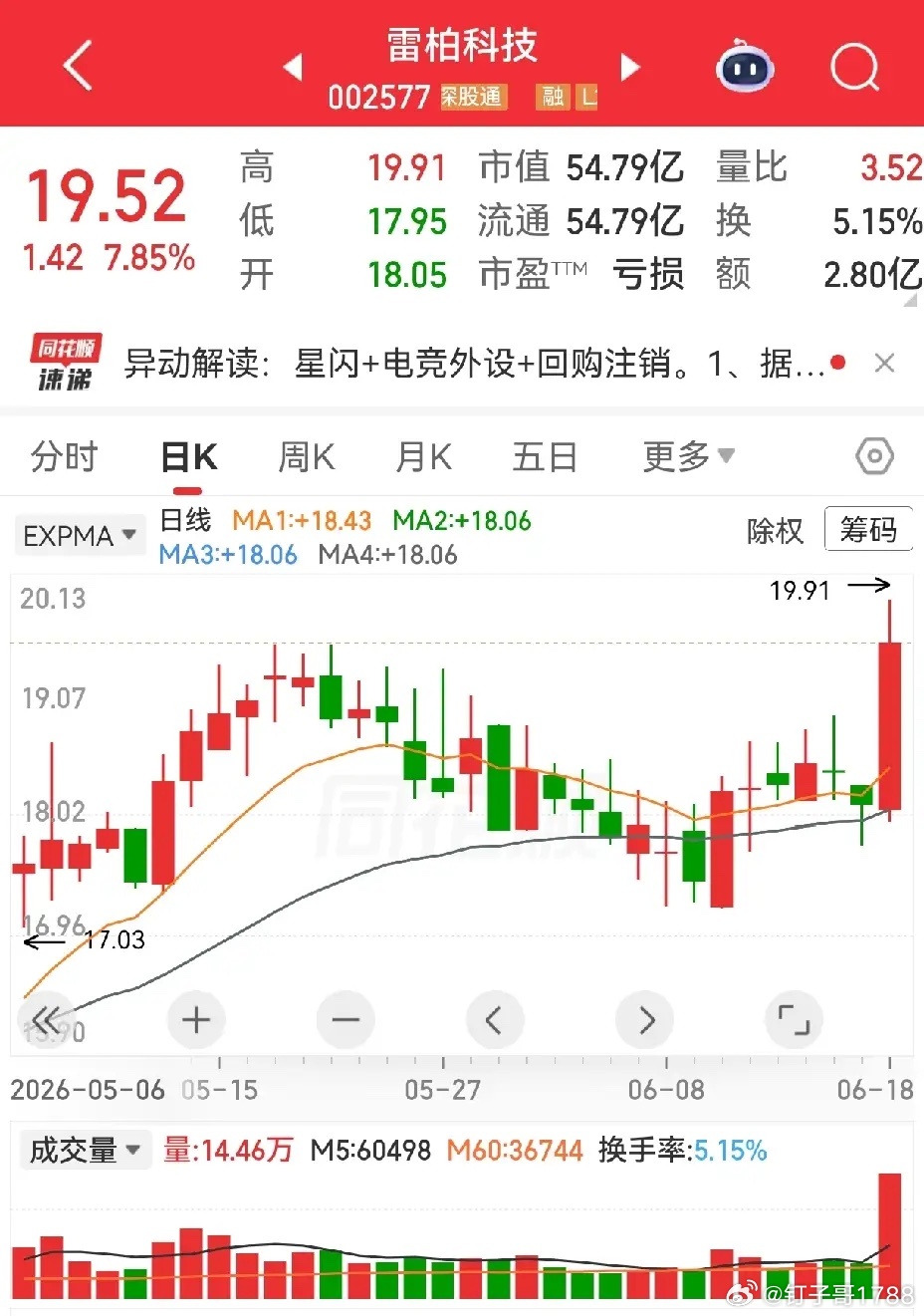 有一位朋友说雷柏科技，拿着一年多也套了一年多了，现在怎么样。注意看此股总体趋势目
