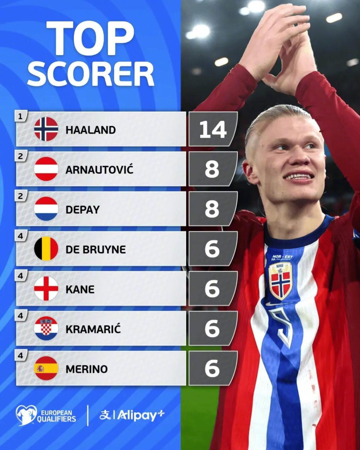 在今晨的比赛过后，2026世界杯欧洲区预选赛的射手榜又迎来了更新。最新的射手榜如