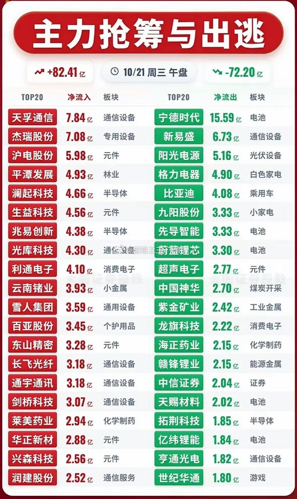 午盘资金观察周三午盘资金分化特征比较清晰，净流入方向集中在通信设备、半导体、元件