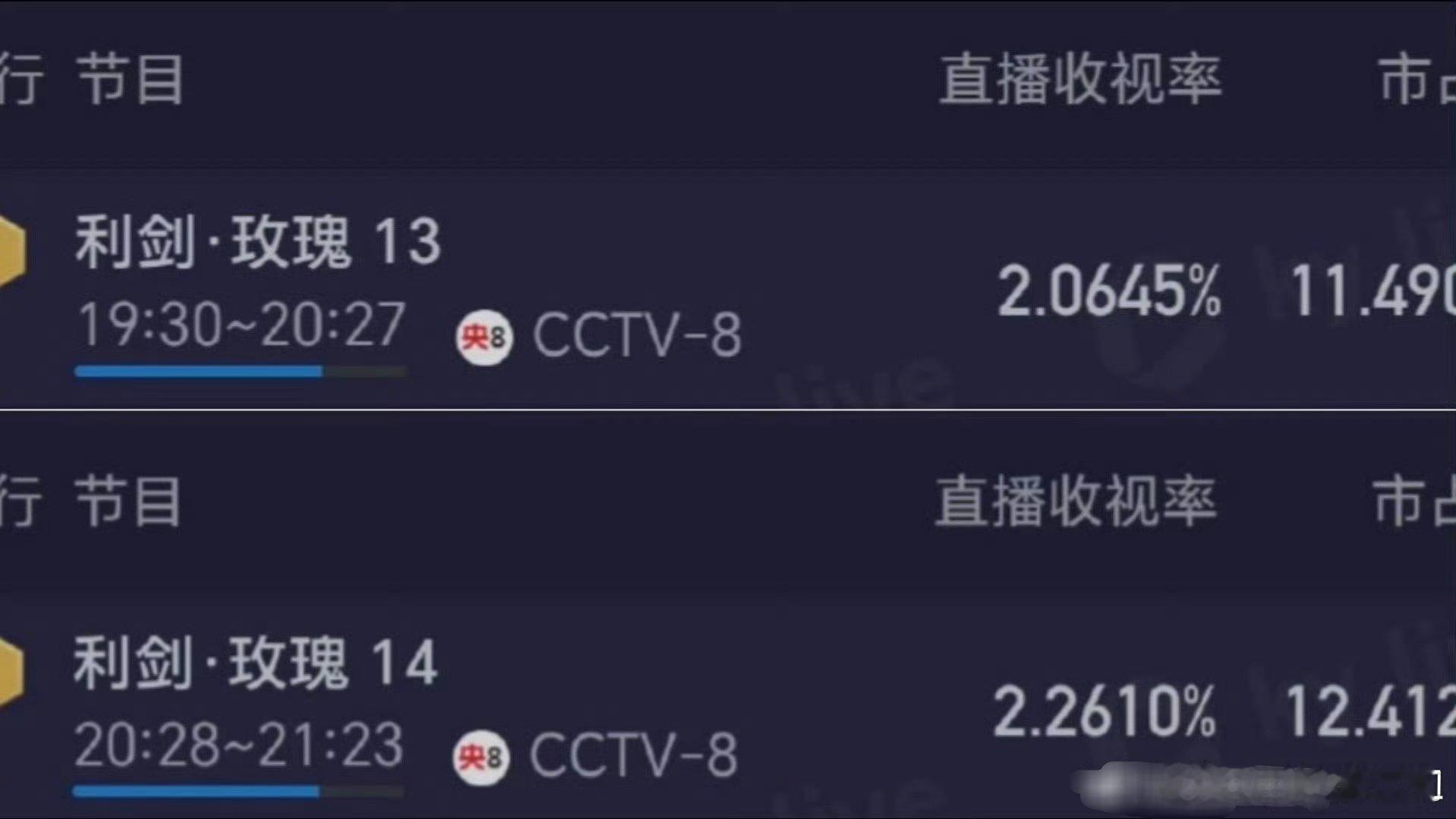 利剑玫瑰昨天2集的收视率都破2了，收视率节节攀升🆙这个迪丽热巴🐮得很[给力]