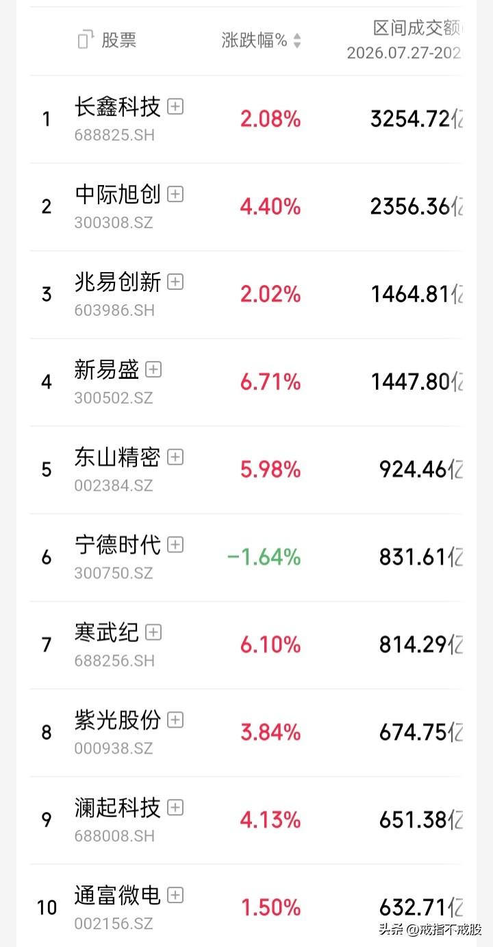 【本周a股07.27-07.31观察】“上证”周涨0.47%，“深证成指”周跌1
